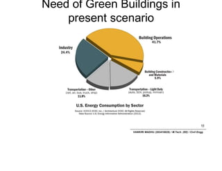 Need of Green Buildings in
present scenario
11
VANKIRI MADHU (203418025) / M.Tech. (EE) / Civil Engg.
 