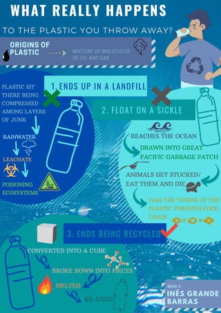 WHAT REALLY HAPPENS
TO THE PLASTIC YOU THROW AWAY?
ORIGINS OF
PLASTIC MIXTURE OF MOLECULES
OF OIL AND GAS
RAINWATER
LEACHATE
POISONING
ECOSYSTEMS
REACHES THE OCEAN
DRAWN INTO GREAT
PACIFIC GARBAGE PATCH
ANIMALS GET STUCKED/
EAT THEM AND DIE
PASS THE TOXINS OF THE
PLASTIC THROUGH FOOD
CHAIN
BROKE BOWN INTO PIECES
MELTED
ENDS UP IN A LANDFILL
1.
3. ENDS BEING RECYCLED
PLASTIC SIT
THERE BEING
COMPRESSED
AMONG LAYERS
OF JUNK
2. FLOAT ON A SICKLE
CONVERTED INTO A CUBE
RE-USED
INÉS GRANDE
BARRAS
4ESO C
 