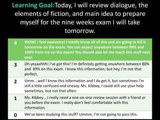 Learning Goal:Today, I will review dialogue, the
 elements of fiction, and main idea to prepare
   myself for the nine weeks exam I will take
                   tomorrow.
4   WOW! I feel awesome! I totally know all of this and am going to kill it
    tomorrow on the exam. You can expect anywhere between 90% and
    100% from me on the exam! You should also let me teach this stuff next
    year.
3   Oh yeaaahhh! I’ve got this! I’m definitely getting anywhere between 80%
    and 89% on this exam. I know this information, but hey, I’m not that
    perfect.
2   Umm… well I know this information and I do get it, but sometimes I’m
    still a little confused and uneasy. Ms. Kibbey, I could still use your help
    sometimes, but not that often.
1   Ms. Kibbey… I really need a one-on-one review session with a friend or
    you before the exam. I really don’t feel comfortable with this
    information.
0   We’ve been studying this stuff? Ummm, I’m not going to pass this.
 