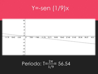 Y=-sen (1/9)x 
Periodo: T= 
2휋 
1/9 
= 56.54 
 