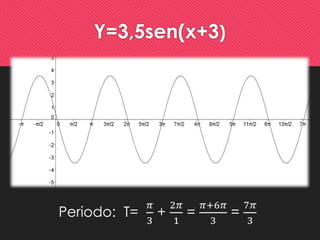 Y=3,5sen(x+3) 
Periodo: T= 
휋 
3 
+ 
2휋 
1 
= 
휋+6휋 
3 
= 
7휋 
3 
 