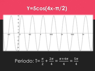 Y=5cos(4x-π/2) 
Periodo: T= 
휋 
2 
+ 
2휋 
4 
= 
휋+4휋 
4 
= 
5휋 
4 
 