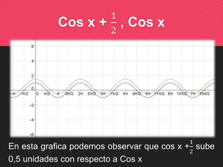 Cos x + 
1 
2 
, Cos x 
1 
2 
En esta grafica podemos observar que cos x + 
sube 
0,5 unidades con respecto a Cos x 
 