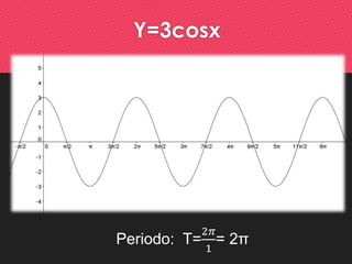 Y=3cosx 
2휋 
1 
Periodo: T= 
= 2π 
 
