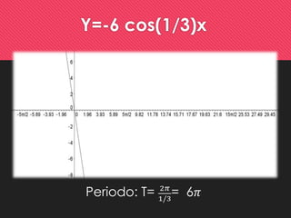 Y=-6 cos(1/3)x 
Periodo: T= 2휋 
1/3= 6휋 
 