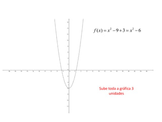 2 2
( ) 9 3 6f x x x    
Sube toda a gráfica 3
unidades
 