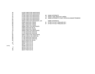 45
42
37
55
57
60
63
68
68
68
70
75
75
76
81
81
84
86
86
86
90
7
65
3
4 Y12
5
32
33

612220
609045
612355
612305
612320
612300
609025
639555
639215
639670
608995
638830
639535
608955
617230
617270
608970
601925
617255
617260
639100
699379
696387
693731
693060
693732
693736
693737

DIRECCIÒN UNIDOCENTE
DIRECCIÒN UNIDOCENTE
DIRECTOR UNIDOCENTE
DIRECTOR UNIDOCENTE
DIRECTOR UNIDOCENTE
DIRECTOR UNIDOCENTE
DIRECTOR UNIDOCENTE JICI
MAESTRO COMUN
MAESTRO COMUN
MAESTRO COMUN
DIRECTOR UNIDOCENTE
MAESTRA INICIAL
MAESTRA COMUN
DIRECTOR UNIDOCENTE
MAESTRO ESPECIAL
MAESTRO ESPECIAL
DIRECCIÒN UNIDOCENTE
DIRECC ESC ESPECIAL
MAESTRO ESPECIAL
MAESTRO ESPECIAL
MAESTRO INICIAL
PROF ED FIS
PROF ED FIS
PROF ED FIS
PROF ED FIS
PROF ED FIS
PROF ED FIS
PROF ED FIS

68
79
85

639480 INTERINATO
609055 TIENE MENOS DE 5 NIÑOS
639595 INTERINATO O SUPL POR NO ALCANZAR PROMEDIO

81
81

638865 INTERINATO
617225 YA FUE A TRASLADO 2011
617235 YA FUE A TRASLADO 2011

 