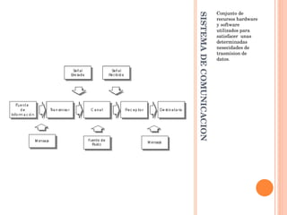SISTEMA DE COMUNICACION Conjunto de recursos hardware y software utilizados para satisfacer unas determinadas nesecidades de trasmision de datos.