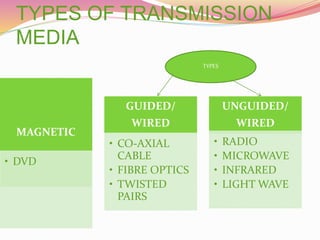 TYPES OF TRANSMISSION
MEDIA
MAGNETIC
• DVD
GUIDED/
WIRED
• CO-AXIAL
CABLE
• FIBRE OPTICS
• TWISTED
PAIRS
UNGUIDED/
WIRED
• RADIO
• MICROWAVE
• INFRARED
• LIGHT WAVE
TYPES
 