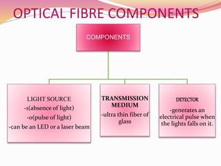 OPTICAL FIBRE COMPONENTS
COMPONENTS
LIGHT SOURCE
-1(absence of light)
-0(pulse of light)
-can be an LED or a laser beam
TRANSMISSION
MEDIUM
-ultra thin fiber of
glass
DETECTOR
-generates an
electrical pulse when
the lights falls on it.
 
