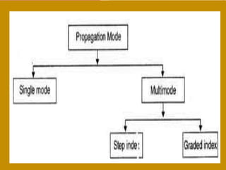 TYPES OF OPTICAL FIBRES
 