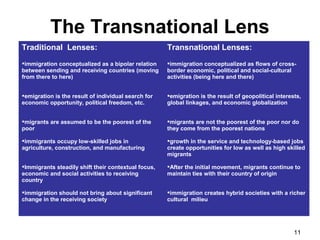 The Transnational Lens
Traditional Lenses:                                  Transnational Lenses:
immigration conceptualized as a bipolar relation    immigration conceptualized as flows of cross-
between sending and receiving countries (moving      border economic, political and social-cultural
from there to here)                                  activities (being here and there)


emigration is the result of individual search for   emigration is the result of geopolitical interests,
economic opportunity, political freedom, etc.        global linkages, and economic globalization


migrants are assumed to be the poorest of the       migrants are not the poorest of the poor nor do
poor                                                 they come from the poorest nations

immigrants occupy low-skilled jobs in               growth in the service and technology-based jobs
agriculture, construction, and manufacturing         create opportunities for low as well as high skilled
                                                     migrants

Immigrants steadily shift their contextual focus,   After the initial movement, migrants continue to
economic and social activities to receiving          maintain ties with their country of origin
country

immigration should not bring about significant      immigration creates hybrid societies with a richer
change in the receiving society                      cultural milieu




                                                                                                      11
 