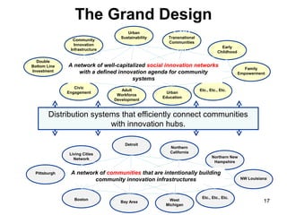 The Grand Design
                                     Urban             Earl
                                  Sustainability     Transnational
                Community
                 Innovation                               y
                                                     Communities
                                                                                 Early
               Infrastructure
                                                       child                   Childhood

  Double
Bottom Line   A network of well-capitalized social innovation networks 
                                                                                              Family
Investment        with a defined innovation agenda for community                           Empowerment
                                      systems
                 Civic
                                   Adult                             Etc., Etc., Etc.
              Engagement                             Urban
                                 Workforce
                                                   Education
                                Development



        Distribution systems that efficiently connect communities
                          with innovation hubs.

                                    Detroit
                                                      Northern
               Living Cities                          California
                 Network                                                    Northern New
                                                                             Hampshire

 Pittsburgh    A network of communities that are intentionally building 
                       community innovation infrastructures                                 NW Louisiana




                 Boston                                               Etc., Etc., Etc.
                                  Bay Area           West                                             17
                                                    Michigan
 