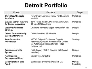 Detroit Portfolio
         Project                            Partners                        Stage
More Good Schools          New Urban Learning; Henry Ford Learning     Prototype
Incubator                  Institute
Greater Detroit Network    John Heiss, Fort St. Presbyterian Church;   Prototype
for Social Innovators      10 core NGO partners
Creative Industries        Charlene Johnson; Edgar Vann; Brian Tell    Design
Strategy
Center for Community       Deborah Olson; 25 advisors                  Design
Based Enterprises
Auto Innovation            MEDC; Original Equipment Supplier           Start-up
Accelerator                Association; Detroit Renaissance; Center
                           for Automotive Research; Oak Ridge
                           National Lab
Entrepreneurship           Keith Cooley (DLEG Director, INC Board      Design
System                     member)
Remittances                Maha Freij, ACCESS                          Prototype
Development Fund
Double Bottom Line         Sustainable Systems (Oakland, CA)           Market
Fund                                                                   Feasibility
                                                                                     18
 