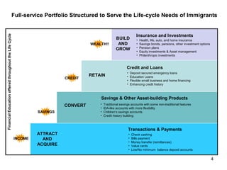 Full-service Portfolio Structured to Serve the Life-cycle Needs of Immigrants


                                                                                                                         Insurance and Investments
Financial Education offered throughout the Life Cycle




                                                                                                     BUILD               •   Health, life, auto, and home insurance
                                                                                     WEALTH!!         AND                •   Savings bonds, pensions, other investment options
                                                                                                                         •   Pension plans
                                                                                                     GROW                •   Equity investments & Asset management
                                                                                                                         •   Philanthropic investments



                                                                                                             Credit and Loans
                                                                                                             •       Deposit secured emergency loans
                                                                                     RETAIN                  •       Education Loans
                                                                           CREDIT
                                                                                                             •       Flexible small business and home financing
                                                                                                             •       Enhancing credit history



                                                                                         Savings & Other Asset-building Products
                                                                           CONVERT       •   Traditional savings accounts with some non-traditional features
                                                                                         •   IDA-like accounts with more flexibility
                                                                 SAVINGS                 •   Children’s savings accounts
                                                                                         •   Credit history building



                                                                                                              Transactions & Payments
                                                                 ATTRACT                                         •   Check cashing
                                                        INCOME     AND                                           •   Bills payment
                                                                                                                 •   Money transfer (remittances)
                                                                 ACQUIRE                                         •   Value cards
                                                                                                                 •   Low/No minimum balance deposit accounts


                                                                                                                                                                                 4
 