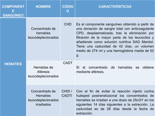 COMPONENT
E
SANGUÍNEO
NOMBRE CÓDIG
O
CARACTERÍSTICAS
HEMATIES
Concentrado de
hematíes
leucodeplecionados
CHD Es el componente sanguíneo obtenido a partir de
una donación de sangre total con anticoagulante
CPD, desplasmatizada, tras la eliminación por
filtración de la mayor parte de los leucocitos y
añadiendo como solución nutritiva SAG Manitol.
Tiene una caducidad de 42 días, un volumen
medio de 274 ml y una hemoglobina media de 52
g.
Hematíes de
Aféresis
leucodeplecionados
CADT
Si el concentrado de hematíes se obtiene
mediante aféresis.
Concentrado de
Hematíes
leucodeplecionados
irradiados
CHDI /
CADTI
Con el fin de evitar la reacción injerto contra
huésped postransfusional los concentrados de
hematíes se irradian a una dosis de 25cGY en los
siguientes 14 días siguientes a la extracción. La
caducidad es de 28 días desde la fecha de
extracción.
 