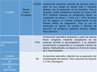 PLASMA
Plasma
Fresco
Congelado
PLADO Componente sanguíneo obtenido de donante único a
partir de una unidad de sangre total o mediante
aféresis, tras la separación de los hematíes. Tras la
donación, puede mantenerse durante 24 horas a 20-
24ºC mediante sistemas de refrigeración rápida. La
congelación se realiza < 1 hora y a <- 30ºC de forma
que se asegure un correcto mantenimiento de los
factores lábiles de coagulación. Para su uso en
transfusión el plasma se somete a técnicas de
reducción de patógenos mediante diversos medios
físico-químicos.
CRIOPRECIPITA
DO
PCR
Componente plasmático preparado a partir del plasma
fresco congelado mediante precipitación de las
proteínas durante la descongelación, y su posterior
concentración y suspensión en un pequeño volumen de
plasma. Habitualmente, se dispone en forma de mezcla
de 6 crioprecipitados.
PLASMA
SOBRENADANTE
DE
CRIOPRECIPITA
DO
INACTIVADO
SC
Componente plasmático obtenido tras la separación del
crioprecipitado del plasma. Tiene reducidos los factores
V y VIII y fibrinógeno.
 