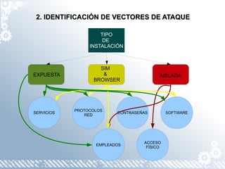 2. IDENTIFICACIÓN DE VECTORES DE ATAQUE

                     TIPO
                      DE
                 INSTALACIÓN



                    SIM
EXPUESTA             &                   AISLADA
                  BROWSER




            PROTOCOLOS
SERVICIOS                 CONTRASEÑAS        SOFTWARE
                RED




                                   ACCESO
                   EMPLEADOS
                                    FÍSICO
 