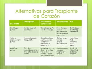Alternativas para Trasplante
de Corazón
LVAD TYPE
Descripción Mecanismo
conducción
Indicaciones P/E
Centrifugal
pump
Bomba afuera, F
centrífuga.
Llenado por g, Fc
conduce sangre.
Poco tiempo,
periodo
recuperación,
procedimientos
coronarios.
BioMedicus
CentriMag
VentrAssist.
Volume-
displacement
pump
Fuera del cuepo,
flujo pulsátil.
Llenado activo o
pasivo, cámara
compresión
mecánica o
neumática.
Corto o largo
tiempo,
terapia,
recuperación.
HeartMate
XVE
Thoratec
IVAD
VAD
Axial Flow
pump
Cuchillas
helicoidales, sangre
fluye a través de la
bomba.
Motor lleva sangre
de V y lo envía a
través de la
bomba y aorta
por cánulo salida.
Periodos cortos
o largos:
trasplante y
terapia.
Jarvik 200
MicroMed
DeBakey
Impella.
 
