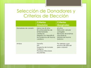 Selección de Donadores y
Criterios de Elección
Criterios
Absolutos
Criterios
Marginales
Donadores de corazón Menor de 40 años
Sin antecedentes de
enfermedades
cardíacas.
Negativo en Hepatitis B
No evidencia de trauma
cardiaco
65 años
Disfunción valvular
corregible
Elevación de enzimas
miocárdicas
Historial de trauma
torácico
Ambos Tamaño
HIV
Sospecha de tumores
malignos
Procesos infecciosos
recurrentes
Por debajo o por
encima del 20% del
peso corporal
 