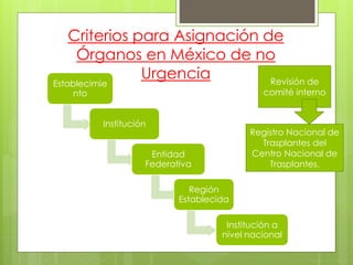 Criterios para Asignación de
Órganos en México de no
Urgencia
Establecimie
nto
Institución
Entidad
Federativa
Región
Establecida
Institución a
nivel nacional
Revisión de
comité interno
Registro Nacional de
Trasplantes del
Centro Nacional de
Trasplantes.
 