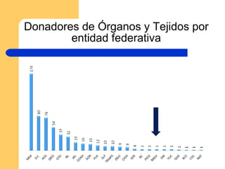 Donadores de Órganos y Tejidos por entidad federativa 