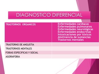 DIAGNOSTICO DIFERENCIAL 
TRASTORNOS ORGANICOS Enfermedades cardiacas 
Enfermedades pulmonares 
Enfermedades neurológicas 
Enfermedades endocrinas 
Intoxicaciones por tóxicos 
Abstinencia de sustancias 
Trastornos mentales 
TRASTORNO DE ANGUSTIA 
TRASTORNOS MENTALES 
FOBIAS ESPECIFICAS Y SOCIAL 
AGORAFOBIA 
 