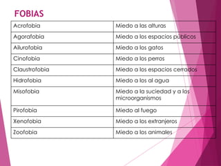FOBIAS 
Acrofobia Miedo a las alturas 
Agorafobia Miedo a los espacios públicos 
Ailurofobia Miedo a los gatos 
Cinofobia Miedo a los perros 
Claustrofobia Miedo a los espacios cerrados 
Hidrofobia Miedo a los al agua 
Misofobia Miedo a la suciedad y a los 
microorganismos 
Pirofobia Miedo al fuego 
Xenofobia Miedo a los extranjeros 
Zoofobia Miedo a los animales 
 