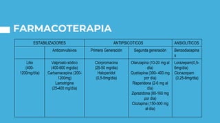 FARMACOTERAPIA
ESTABILIZADORES ANTIPSICOTICOS ANSIOLITICOS
Anticonvulsivos Primera Generación Segunda generación Benzodiacepina
s
Litio
(400-
1200mg/día)
Valproato sódico
(400-600 mg/dia)
Carbamacepina (200-
1200mg)
Lamotrigina
(25-400 mg/día)
Clorpromacina
(25-50 mg/dia)
Haloperidol
(0,5-5mg/dia)
Olanzapina (10-20 mg al
día)
Quetiapina (300- 400 mg
por día)
Risperidona (2-6 mg al
día)
Ziprazidona (80-160 mg
por día)
Clozapina (150-300 mg
al día)
Lorazepam(0,5-
6mg/día)
Clonazepam
(0,25-8mg/dia)
 