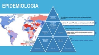EPIDEMIOLOGIA
350 millones de personas, uno de cada diez adultos, sufre de
depresión
Prevalencia 3% Japón, 17% USA, los demás países es de 8 a 12%
Afecta el doble de mujeres que hombres
Depresión causa la perdida de 850 mil vidas anual por suicidios,
mayor incidencia en hombres
RIESGO DE SUICIDIO
Antecedentes de
intentos de
suicidio previos.
Antecedentes de
suicidio en la
familia
Comorbilidad en
el Eje II
(diagnóstico por
ejes de DSM-IV):
T. límite
personalidad.
Impulsividad.
Desesperanza.
Eventos vitales
tempranos
traumáticos.
Estrés vital.
Bajo apoyo
social-pareja.
Sexo masculino.
 