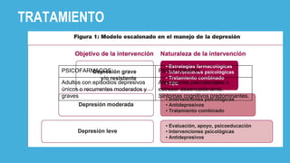 PSICOFARMACOS PSICOTERAPIA
Adultos con episodios depresivos
únicos o recurrentes moderados y
graves
Alteraciones psicosociales o
estresor desencadenante.
Síntomas cognitivos predominantes.
TRATAMIENTO
 