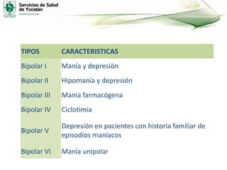 TIPOS CARACTERISTICAS
Bipolar I Manía y depresión
Bipolar II Hipomanía y depresión
Bipolar III Manía farmacógena
Bipolar IV Ciclotimia
Bipolar V
Depresión en pacientes con historia familiar de
episodios maníacos
Bipolar VI Manía unipolar
 