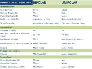 DIFERENCIAS ENTRE UNI/BIPOLARES BIPOLAR UNIPOLAR
Historia natural
Edad de inicio Joven Adulto
Número de episodios Alto Bajo
Duración del episodio Mayor Menor
Factores precipitantes Importantes al inicio No importantes al inicio?
Situación familiar Vivir solo no es factor de riesgo Vivir solo es factor de riesgo
Epidemiología
Riesgo de por vida 1% 5%
Frecuencia dentro del T. depresivo
mayor
20 - 50% 50 - 80%
Distribución por sexo M = H Más frecuente en mujeres
Comorbilidad con abuso de sustancias Mayor frecuencia Menor frecuencia
Suicidio Mayor índice Menor índice
Percepción y cognición
Psicosis Más frecuente? Menos frecuente ?
Personalidad
Depresión /Introversión Menos Más
Control de impulsos Menor Mayor
Perfil de personalidad (MMPI) Más normal Menos normal
 
