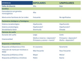 DIFERENCIAS BIPOLARES UNIPOLARES
Índice de divorcio Alto Bajo
Genética
Concordancia con gemelos
monocigóticos
Alta
Manía entre familiares de 1er orden Frecuente No significativa
Parámetros biológicos y fisiológicos
Sistema noradrenérgico Hipofunción Hiperfunción
Sistema serotonérgico Hipofunción? Hiperfunción?
Sensibilidad al dolor Disminuida Elevada
Patrones de sueño
Duración del sueño Largo Corto
Estacionalidad
Otoño e invierno = depresión?
Primavera y verano = manía?
Primavera = depresión?
Otoño = depresión?
Respuesta a tratamiento
Respuesta antidepresiva al litio En ocasiones Raramente
Inducción de manía por tricíclicos o
IMAO
Más frecuente Poco frecuente
Respuesta profiláctica al litio Mayor Menor
Respuesta profiláctica a tricíclicos Pobre Buena
 