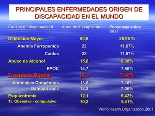 PRINCIPALES ENFERMEDADES ORIGEN DEPRINCIPALES ENFERMEDADES ORIGEN DE
DISCAPACIDAD EN EL MUNDODISCAPACIDAD EN EL MUNDO
Causas de discapacidadCausas de discapacidad Años de discapacidadAños de discapacidad Porcentaje sobre
total
Depresión MayorDepresión Mayor 50,850,8 26,95 %26,95 %
Anemia FerropenicaAnemia Ferropenica 2222 11,67%11,67%
CaídasCaídas 2222 11,67%11,67%
Abuso de AlcoholAbuso de Alcohol 15,815,8 8,38%8,38%
EPOCEPOC
Trastorno BipolarTrastorno Bipolar
14,714,7
14,114,1
7,80%7,80%
7,48%7,48%
Anomalías CongénitasAnomalías Congénitas
OsteoartrosisOsteoartrosis
13,513,5
13,313,3
7,16%7,16%
7,06%7,06%
EsquizofreniaEsquizofrenia
Tr. Obsesivo - compulsivoTr. Obsesivo - compulsivo
12,112,1
10,210,2
6,42%6,42%
5,41%5,41%
World Health Organization,2001
 