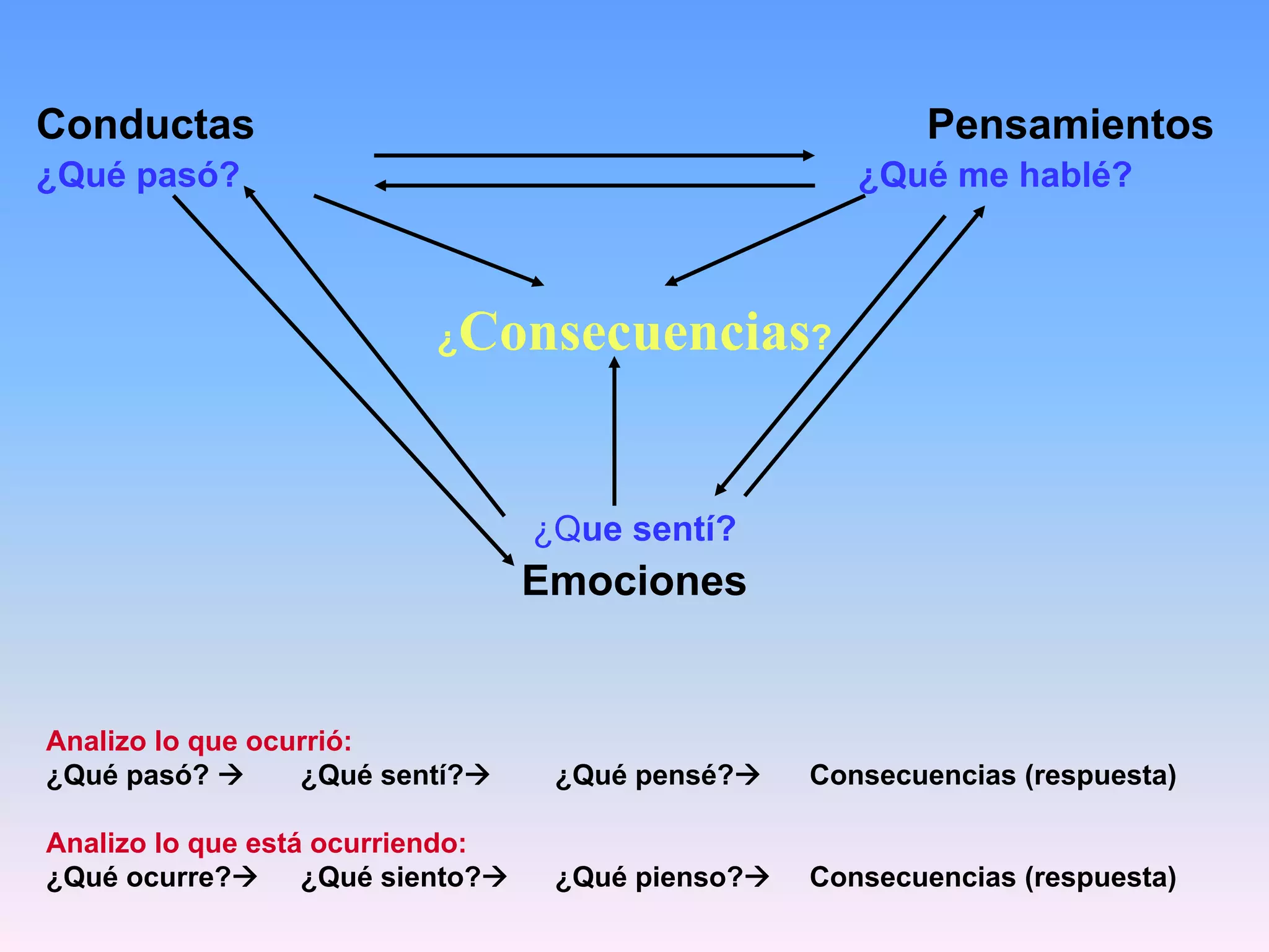 Conductas                                                Pensamientos
¿Qué pasó?                                           ¿Qué me hablé?



                           ¿   Consecuencias?


                                  ¿Que sentí?
                                  Emociones


Analizo lo que ocurrió:
¿Qué pasó?        ¿Qué sentí?      ¿Qué pensé?    Consecuencias (respuesta)

Analizo lo que está ocurriendo:
¿Qué ocurre?       ¿Qué siento?    ¿Qué pienso?   Consecuencias (respuesta)
 