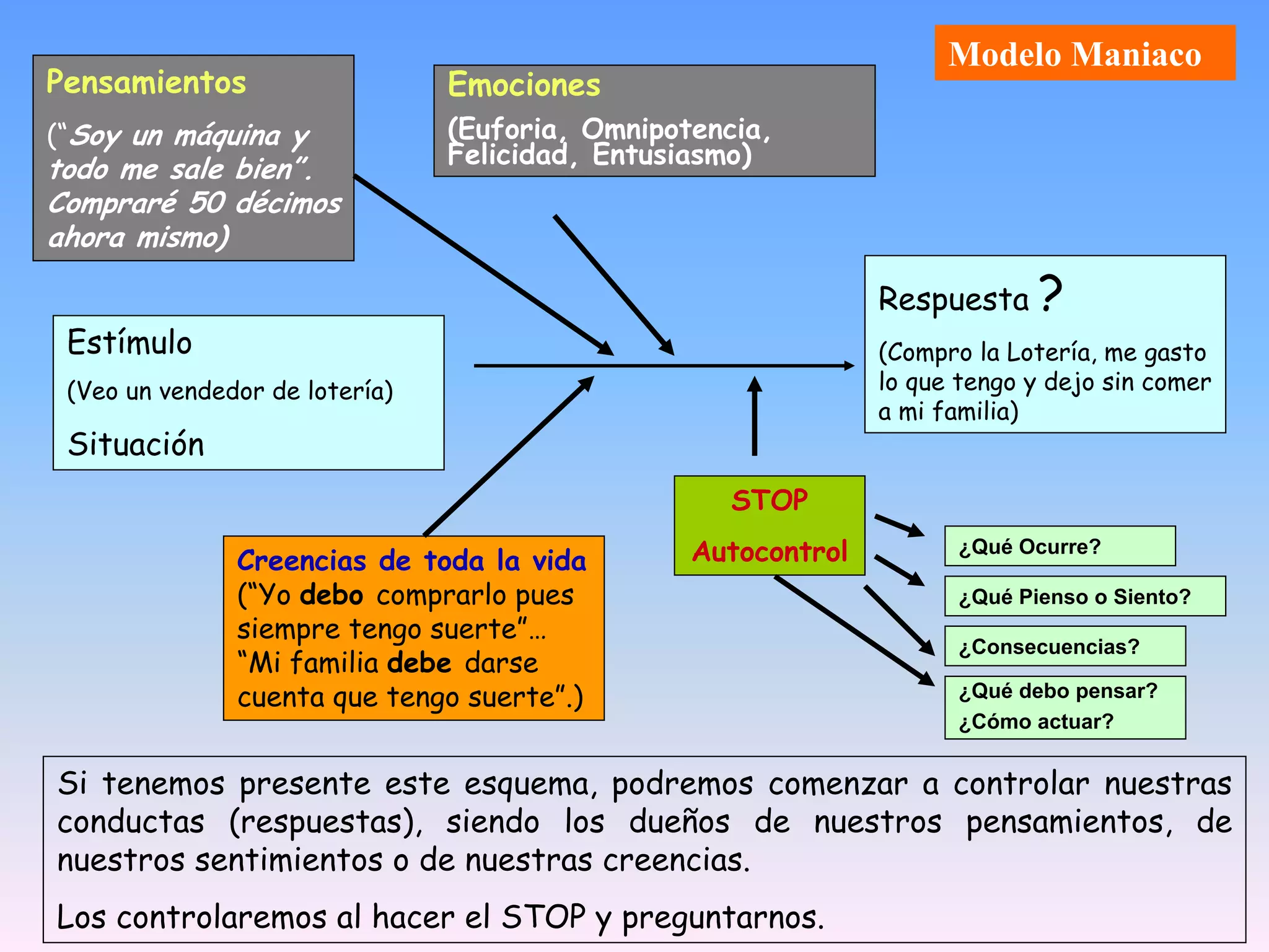 Modelo Maniaco
Pensamientos                    Emociones
(“Soy un máquina y              (Euforia, Omnipotencia,
                                Felicidad, Entusiasmo)
todo me sale bien”.
Compraré 50 décimos
ahora mismo)

                                                               Respuesta ?
 Estímulo                                                      (Compro la Lotería, me gasto
 (Veo un vendedor de lotería)                                  lo que tengo y dejo sin comer
                                                               a mi familia)
 Situación
                                                    STOP

               Creencias de toda la vida         Autocontrol         ¿Qué Ocurre?

               (“Yo debo comprarlo pues                              ¿Qué Pienso o Siento?
               siempre tengo suerte”…
                                                                     ¿Consecuencias?
               “Mi familia debe darse
               cuenta que tengo suerte”.)                            ¿Qué debo pensar?
                                                                     ¿Cómo actuar?


Si tenemos presente este esquema, podremos comenzar a controlar nuestras
conductas (respuestas), siendo los dueños de nuestros pensamientos, de
nuestros sentimientos o de nuestras creencias.
Los controlaremos al hacer el STOP y preguntarnos.
 