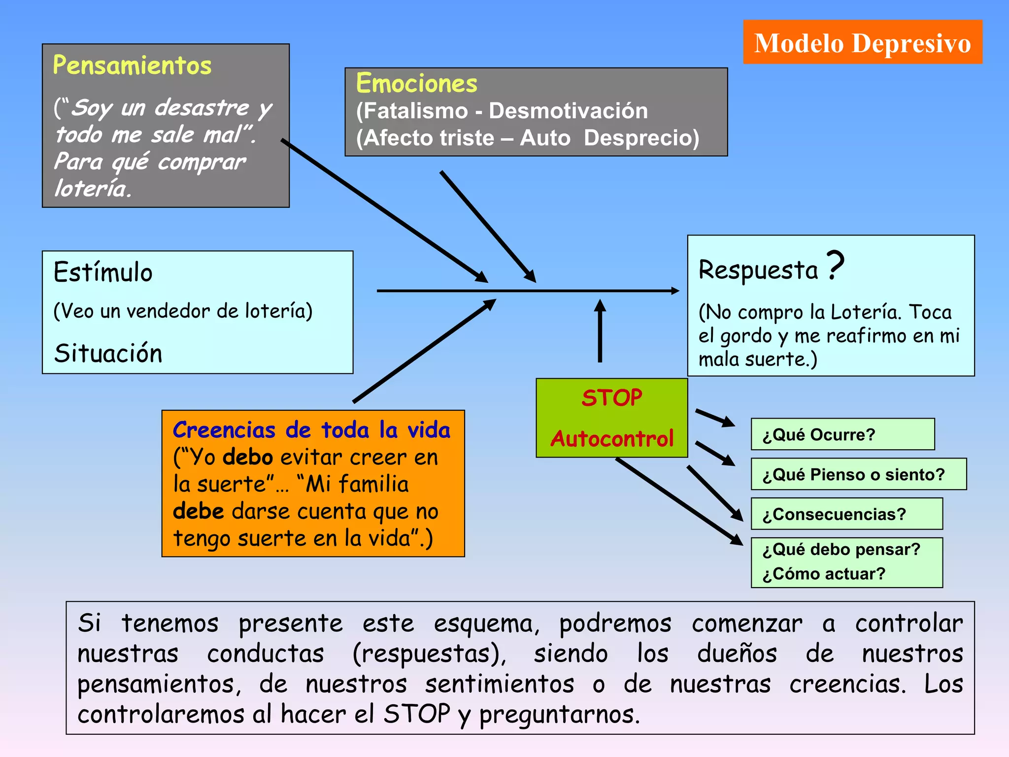 Modelo Depresivo
Pensamientos
                               Emociones
(“Soy un desastre y            (Fatalismo - Desmotivación
todo me sale mal”.             (Afecto triste – Auto Desprecio)
Para qué comprar
lotería.


Estímulo                                                       Respuesta ?
(Veo un vendedor de lotería)                                   (No compro la Lotería. Toca
                                                               el gordo y me reafirmo en mi
Situación                                                      mala suerte.)

                                                   STOP
            Creencias de toda la vida            Autocontrol         ¿Qué Ocurre?
            (“Yo debo evitar creer en
            la suerte”… “Mi familia                                  ¿Qué Pienso o siento?

            debe darse cuenta que no                                 ¿Consecuencias?
            tengo suerte en la vida”.)                               ¿Qué debo pensar?
                                                                     ¿Cómo actuar?


  Si tenemos presente este esquema, podremos comenzar a controlar
  nuestras conductas (respuestas), siendo los dueños de nuestros
  pensamientos, de nuestros sentimientos o de nuestras creencias. Los
  controlaremos al hacer el STOP y preguntarnos.
 