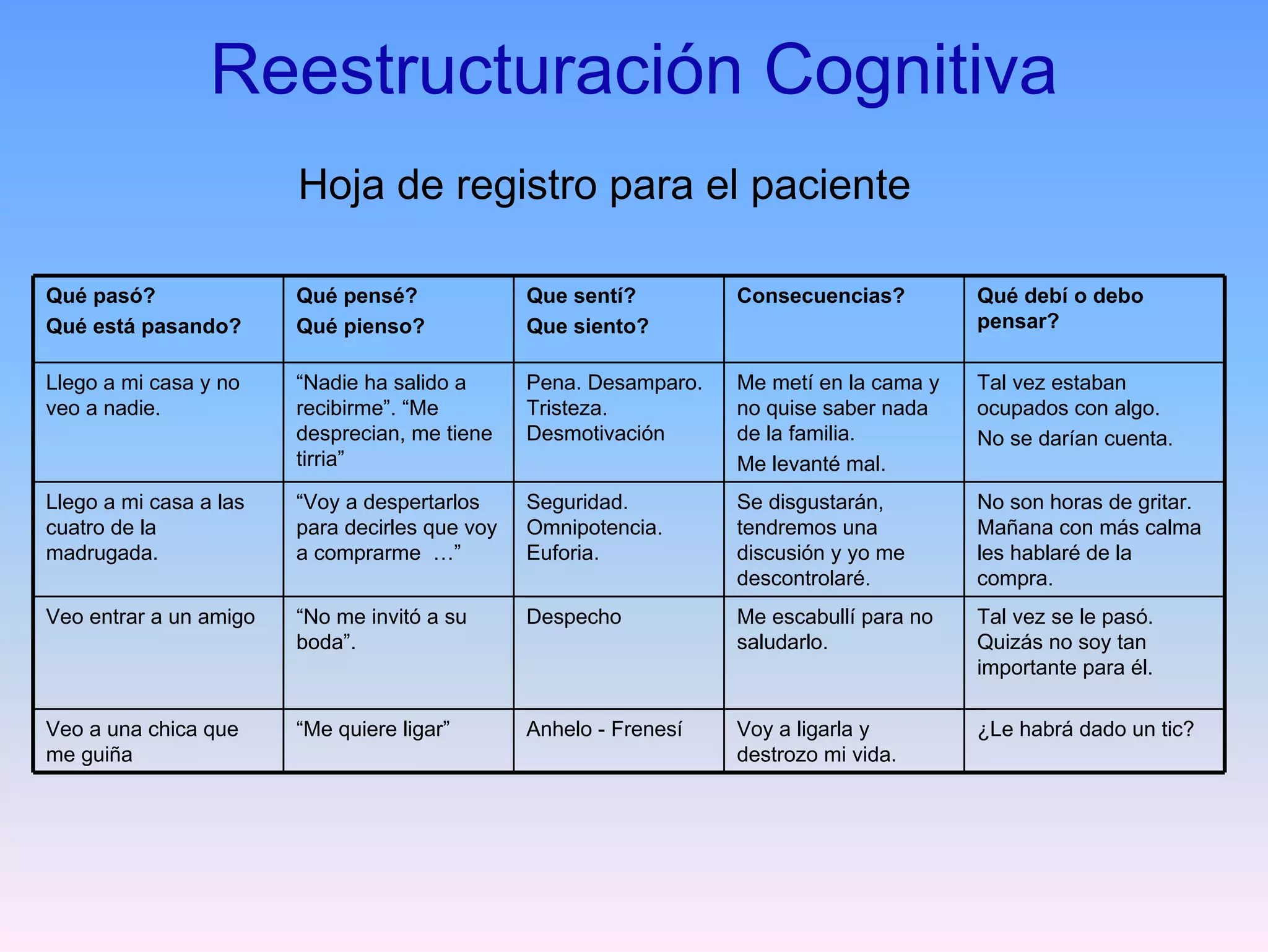 Reestructuración Cognitiva
                        Hoja de registro para el paciente

Qué pasó?               Qué pensé?              Que sentí?         Consecuencias?         Qué debí o debo
Qué está pasando?       Qué pienso?             Que siento?                               pensar?

Llego a mi casa y no    “Nadie ha salido a      Pena. Desamparo.   Me metí en la cama y   Tal vez estaban
veo a nadie.            recibirme”. “Me         Tristeza.          no quise saber nada    ocupados con algo.
                        desprecian, me tiene    Desmotivación      de la familia.         No se darían cuenta.
                        tirria”                                    Me levanté mal.
Llego a mi casa a las   “Voy a despertarlos     Seguridad.         Se disgustarán,        No son horas de gritar.
cuatro de la            para decirles que voy   Omnipotencia.      tendremos una          Mañana con más calma
madrugada.              a comprarme …”          Euforia.           discusión y yo me      les hablaré de la
                                                                   descontrolaré.         compra.
Veo entrar a un amigo   “No me invitó a su      Despecho           Me escabullí para no   Tal vez se le pasó.
                        boda”.                                     saludarlo.             Quizás no soy tan
                                                                                          importante para él.

Veo a una chica que     “Me quiere ligar”       Anhelo - Frenesí   Voy a ligarla y        ¿Le habrá dado un tic?
me guiña                                                           destrozo mi vida.
 