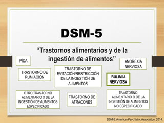“Trastornos alimentarios y de la
ingestión de alimentos”
DSM-5
PICA
TRASTORNO DE
RUMIACIÓN
TRASTORNO DE
EVITACIÓN/RESTRICCIÓN
DE LA INGESTIÓN DE
ALIMENTOS
ANOREXIA
NERVIOSA
BULIMIA
NERVIOSA
TRASTORNO DE
ATRACONES
OTRO TRASTORNO
ALIMENTARIO O DE LA
INGESTIÓN DE ALIMENTOS
ESPECIFICADO
TRASTORNO
ALIMENTARIO O DE LA
INGESTIÓN DE ALIMENTOS
NO ESPECIFICADO
DSM-5. American Psychiatric Association. 2014.
 