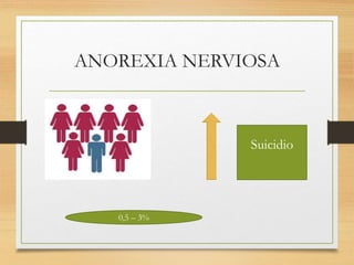 ANOREXIA NERVIOSA
Suicidio
0,5 – 3%
 