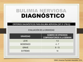 BULIMIA NERVIOSA
DIAGNÓSTICO
CRITERIOS DIAGNÓSTICOS PARA BULIMIA NERVIOSA [307.51 (F50.2)]
EVALUACIÓN DE LA GRAVEDAD
GRAVEDAD
NÚMERO DE EPISODIOS
COMPENSATORIOS A LA SEMANA
LEVE 1-3
MODERADO 4 - 7
GRAVE 8 - 13
EXTREMO 14
DSM-5. American Psychiatric Association. 2014.
 