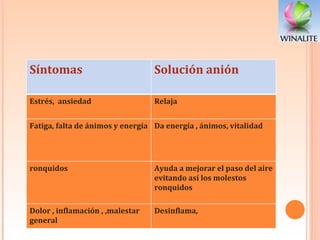 Síntomas Solución anión Estrés,  ansiedad Relaja Fatiga, falta de ánimos y energía Da energía , ánimos, vitalidad ronquidos Ayuda a mejorar el paso del aire evitando así los molestos ronquidos  Dolor , inflamación , ,malestar general Desinflama, 