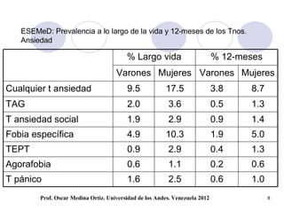 ESEMeD: Prevalencia a lo largo de la vida y 12-meses de los Tnos.
   Ansiedad

                                         % Largo vida                        % 12-meses
                                     Varones Mujeres Varones Mujeres
Cualquier t ansiedad                     9.5             17.5                3.8    8.7
TAG                                      2.0              3.6                0.5    1.3
T ansiedad social                        1.9              2.9                0.9    1.4
Fobia específica                         4.9             10.3                1.9    5.0
TEPT                                     0.9              2.9                0.4    1.3
Agorafobia                               0.6              1.1                0.2    0.6
T pánico                                 1.6              2.5                0.6    1.0
        Prof. Oscar Medina Ortiz. Universidad de los Andes. Venezuela 2012                8
 