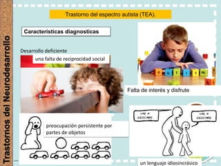 Trastorno del espectro autista (TEA).
Características diagnosticas
Desarrollo deficiente
interaccion
Afectación comportamiento no
verbal
incapacidad para desarrollar relacionesFalta de interés y disfrute
una falta de reciprocidad social
un lenguaje idiosincrásico
preocupación persistente por
partes de objetos
 