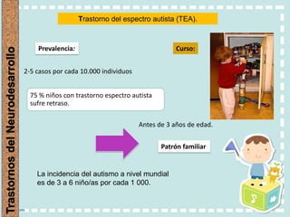 Trastorno del espectro autista (TEA).
Prevalencia:
2-5 casos por cada 10.000 individuos
Curso:
Antes de 3 años de edad.
Patrón familiar
75 % niños con trastorno espectro autista
sufre retraso.
La incidencia del autismo a nivel mundial
es de 3 a 6 niño/as por cada 1 000.
 
