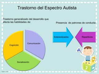 Trastorno del Espectro Autista
Comunicación
Socialización
Cognición
Presencia de patrones de conducta
Estereotipados Repetitivos
Trastorno generalizado del desarrollo que
afecta las habilidades de:
 