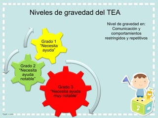 Niveles de gravedad del TEA
Grado 3
“Necesita ayuda
muy notable”
Grado 2
“Necesita
ayuda
notable”
Grado 1
“Necesita
ayuda”
Nivel de gravedad en:
Comunicación y
comportamientos
restringidos y repetitivos
 