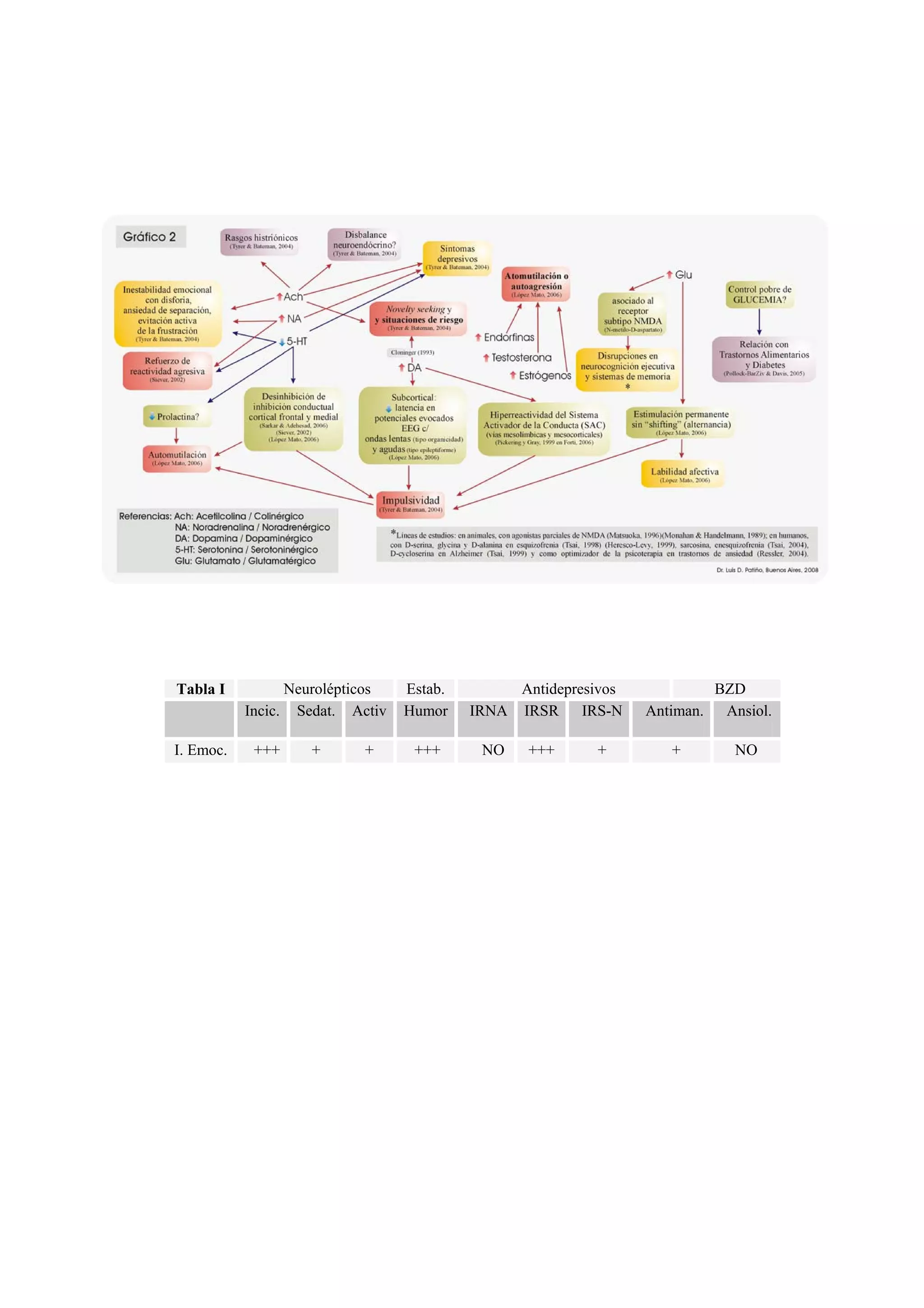 Tabla I          Neurolépticos   Estab.        Antidepresivos           BZD
           Incic. Sedat. Activ   Humor    IRNA IRSR IRS-N       Antiman. Ansiol.

I. Emoc.    +++    +       +      +++      NO    +++     +         +       NO
 