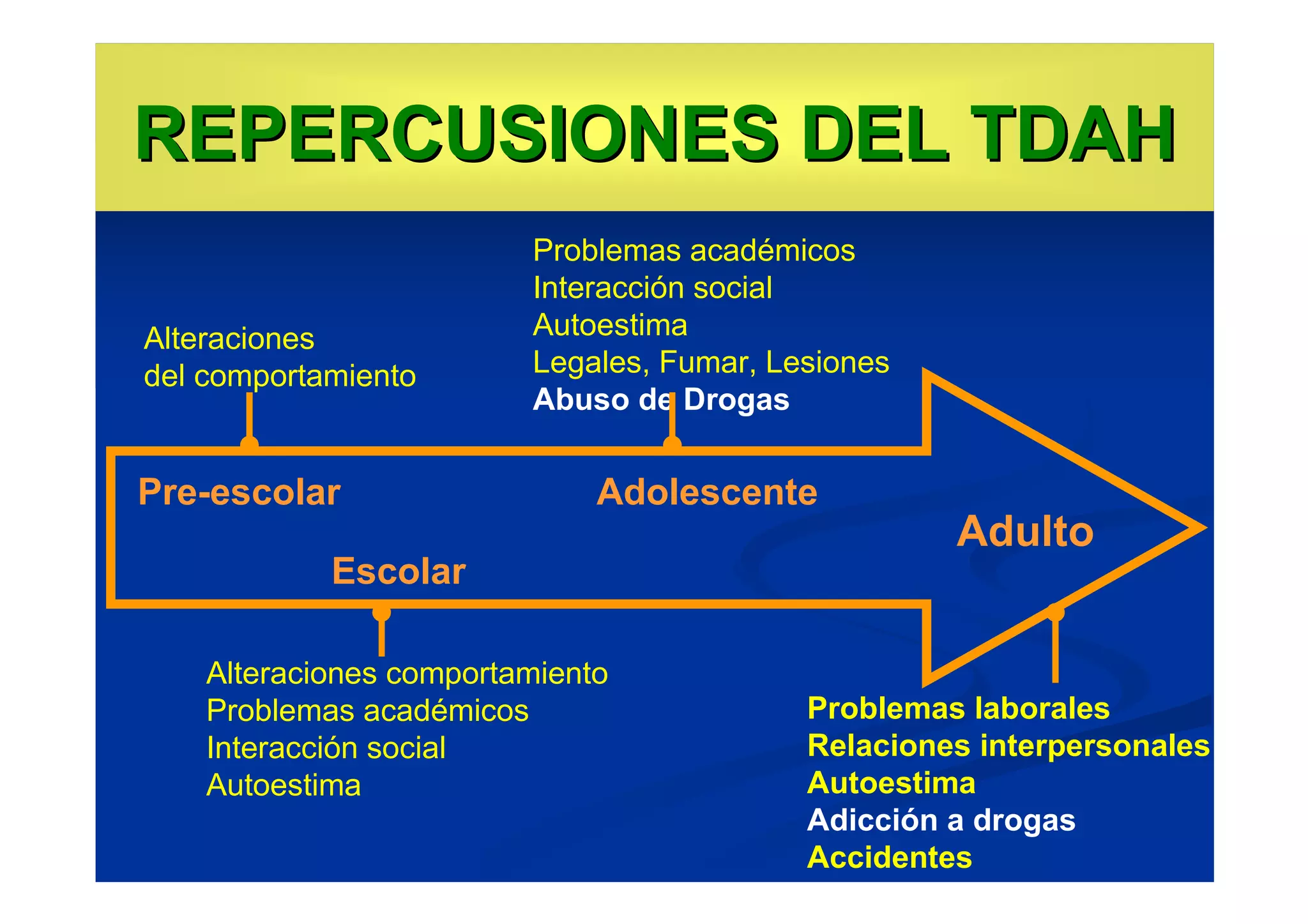 REPERCUSIONES DEL TDAH
                         Problemas académicos
                         Interacción social
Alteraciones             Autoestima
del comportamiento       Legales, Fumar, Lesiones
                         Abuso de Drogas


Pre-escolar                   Adolescente
                                                    Adulto
            Escolar

    Alteraciones comportamiento
    Problemas académicos                   Problemas laborales
    Interacción social                     Relaciones interpersonales
    Autoestima                             Autoestima
                                           Adicción a drogas
                                           Accidentes
 